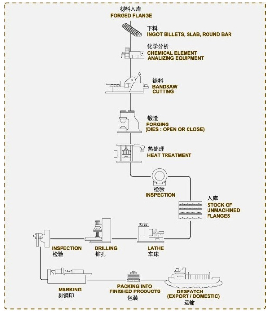 重い炭素鋼造られたシャフトの風力の部品、ASTM A668/A668-96 を造ることを死にます開けて下さい